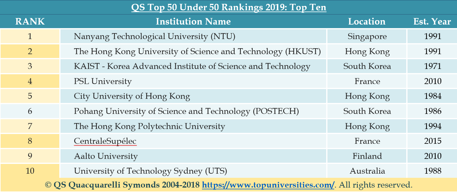 Top 10 Universities