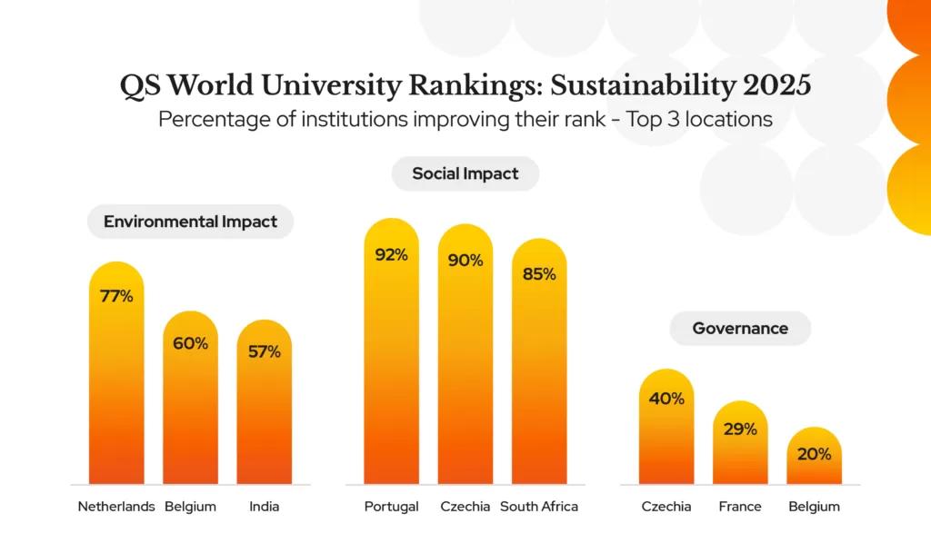 A chart showing improvements across ESG metrics
