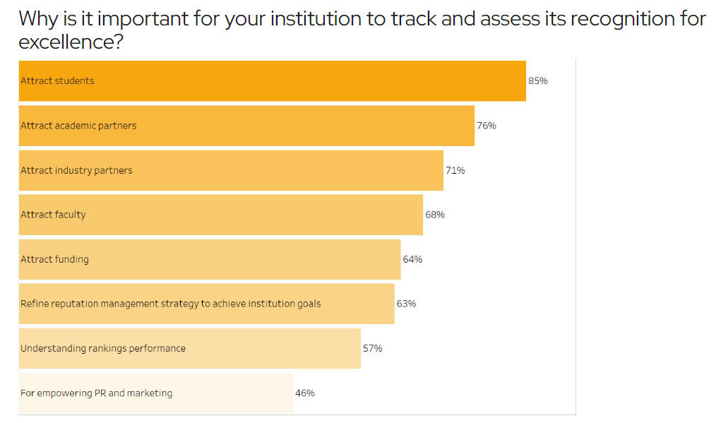 A graph showing why it is important for institutions to track reputation. It shows:85% of respondents said attract students, 76% said attract academic partners, and 71% said attract industry partners