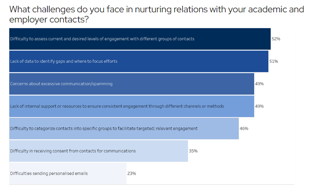 A graph showing the challenges institutions face when nurturing relations with academic and employer contacts.The top three are difficulty to assess current and desired levels of engagement with different groups of contacts, lack of data to identify gaps and where to focus efforts, concerns about excessive communication/spamming.
