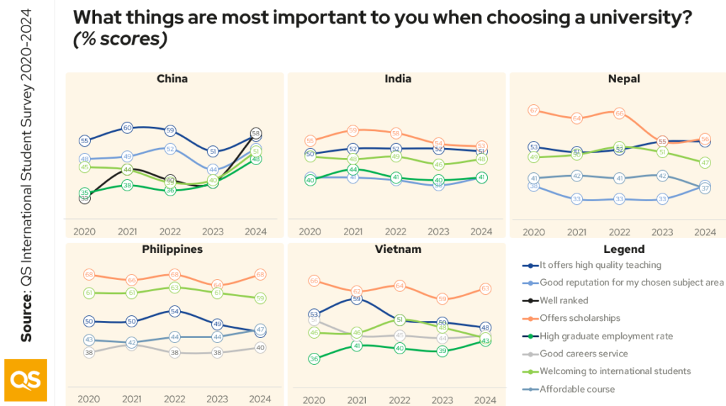 Five charts showing how much importance students from different markets place on different factors
