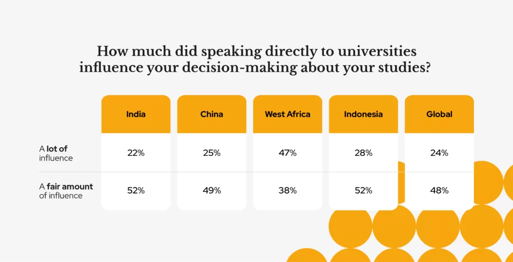 How influential are student recruitment events?