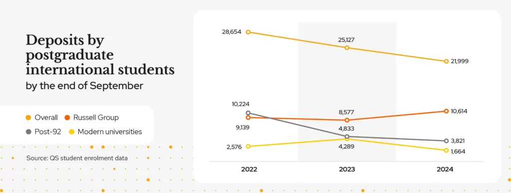 A chart showing decreasing international enrolments