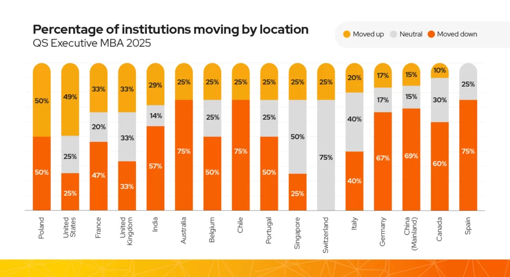 This chart shows the percentage of institutions moving up and down the rankings per country. Poland and the US had the most institutions moving up as a percentage of their total ranked institutions.