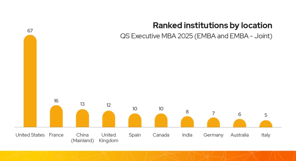 A chart showing the number of ranked institutions in QS Executive MBA Rankings 2025 - it shows lots of US institutions.