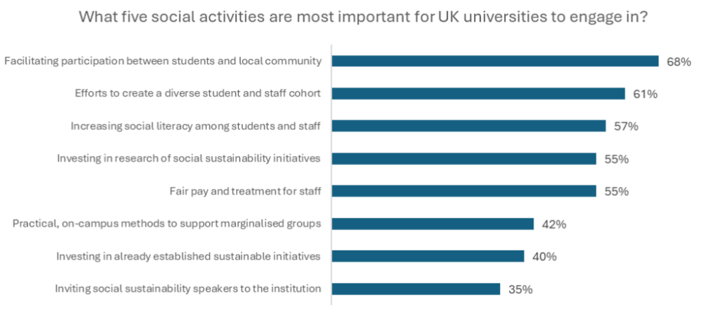 A graph showing the top social activities students want universities to engage with are: facilitating participation between students and local community; Efforts to create a diverse student and staff cohort; and Increasing social literacy among students and staff.