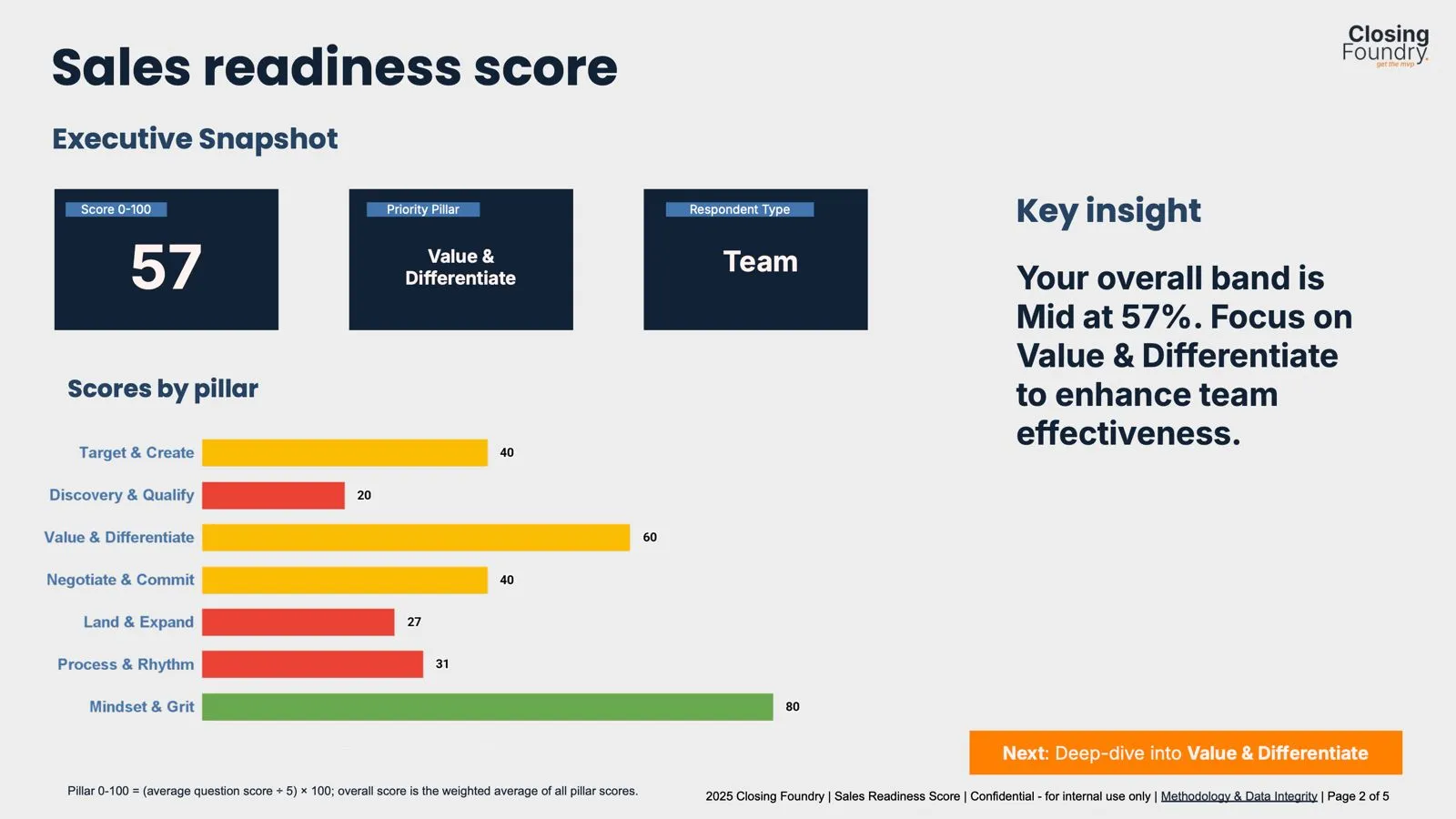 Sales performance dashboard showing a total score of 57 out of 100, with ‘Value & Differentiate’ as the priority pillar and ‘Team’ as the respondent type. Scores by pillar are displayed as horizontal bars: Target & Create 40 (yellow), Discovery & Qualify 20 (red), Value & Differentiate 60 (yellow), Negotiate & Commit 40 (yellow), Land & Expand 27 (red), Process & Rhythm 31 (red), and Mindset & Grit 80 (green).
