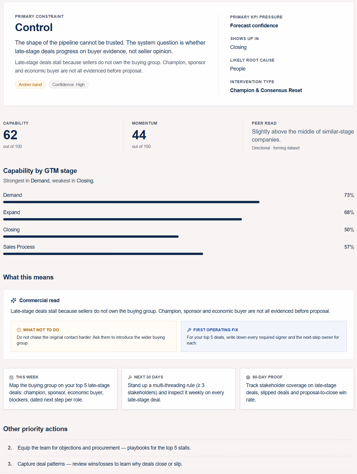 Report on pipeline control showing capability score 62, momentum 44, peer read slightly above middle, with charts of GTM stage capability and priority actions for late-stage deal improvements.