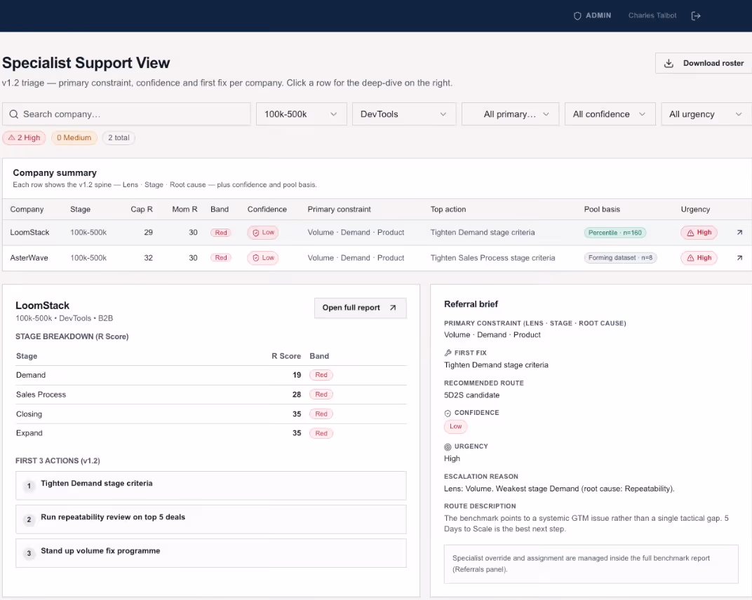 Dashboard titled Specialist Support View showing company status with confidence, urgency, and primary constraints for LoomStack and AsterWave, plus a detailed report and referral brief for LoomStack.