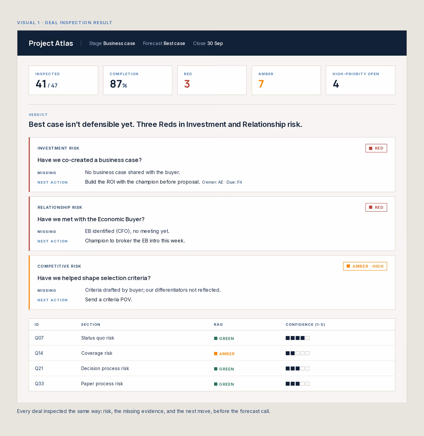 Manager deal-inspection view scoring every deal for risk with missing evidence and the next move
