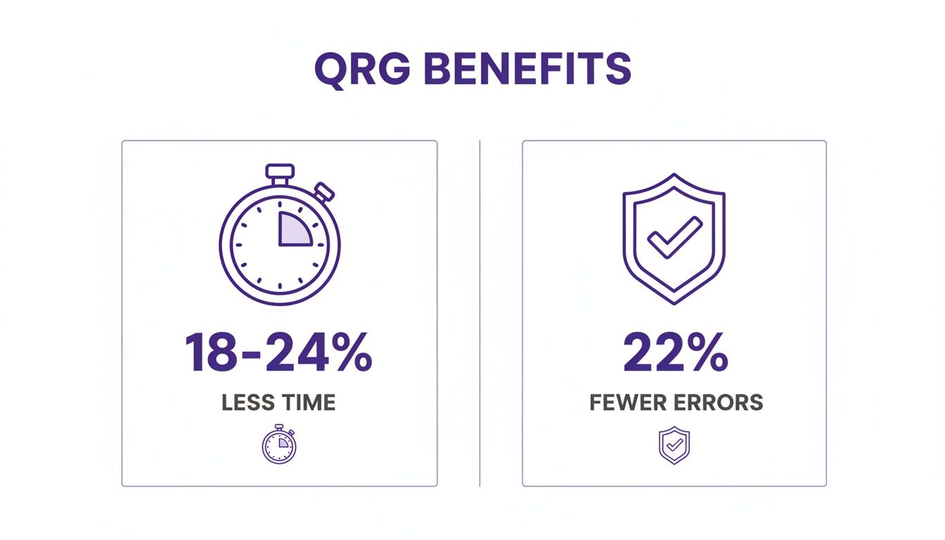 An infographic showing QRG benefits: 18-24% less time and 22% fewer errors achieved.