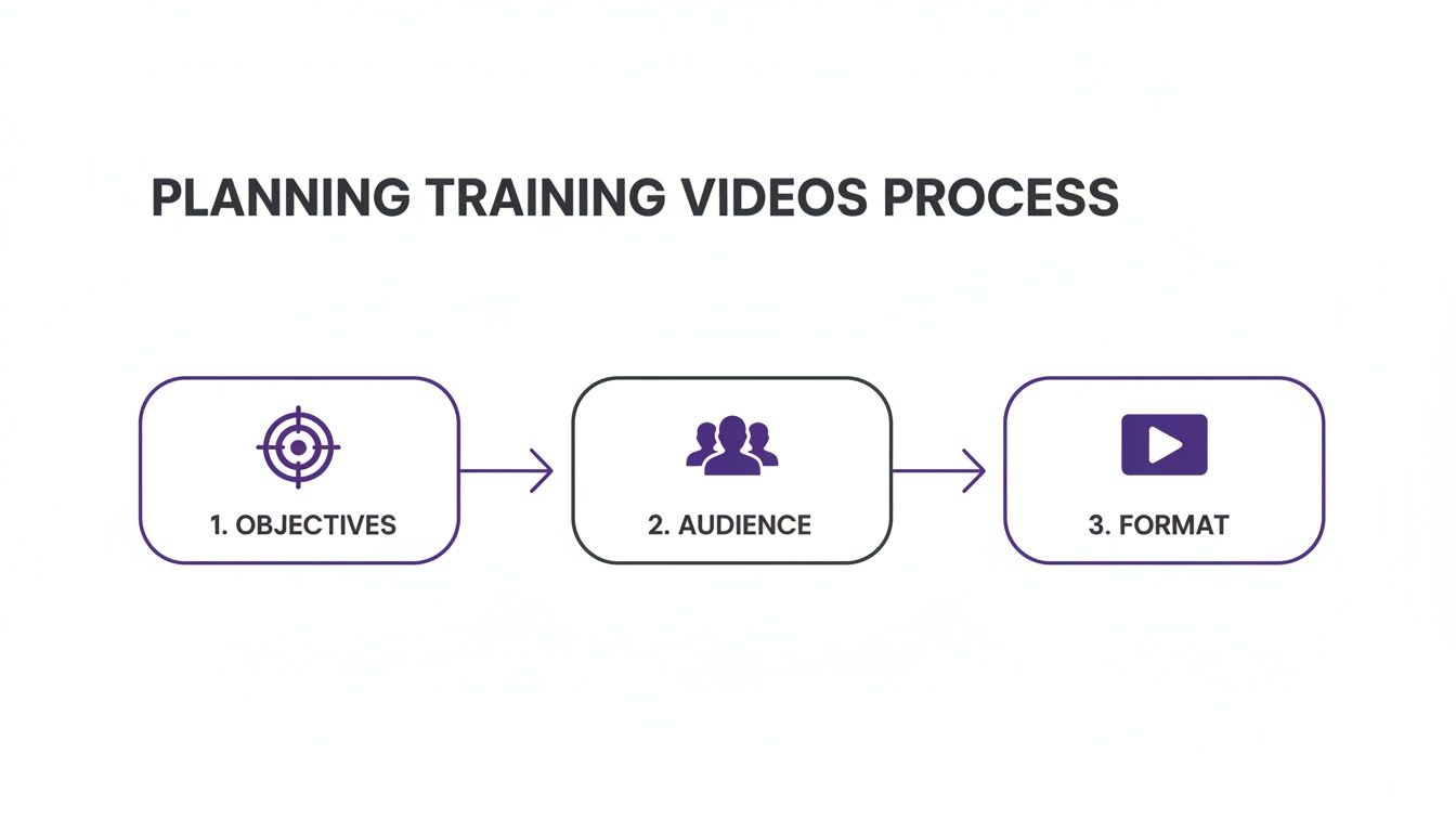 A diagram illustrating the three-step process for planning training videos: objectives, audience, and format.