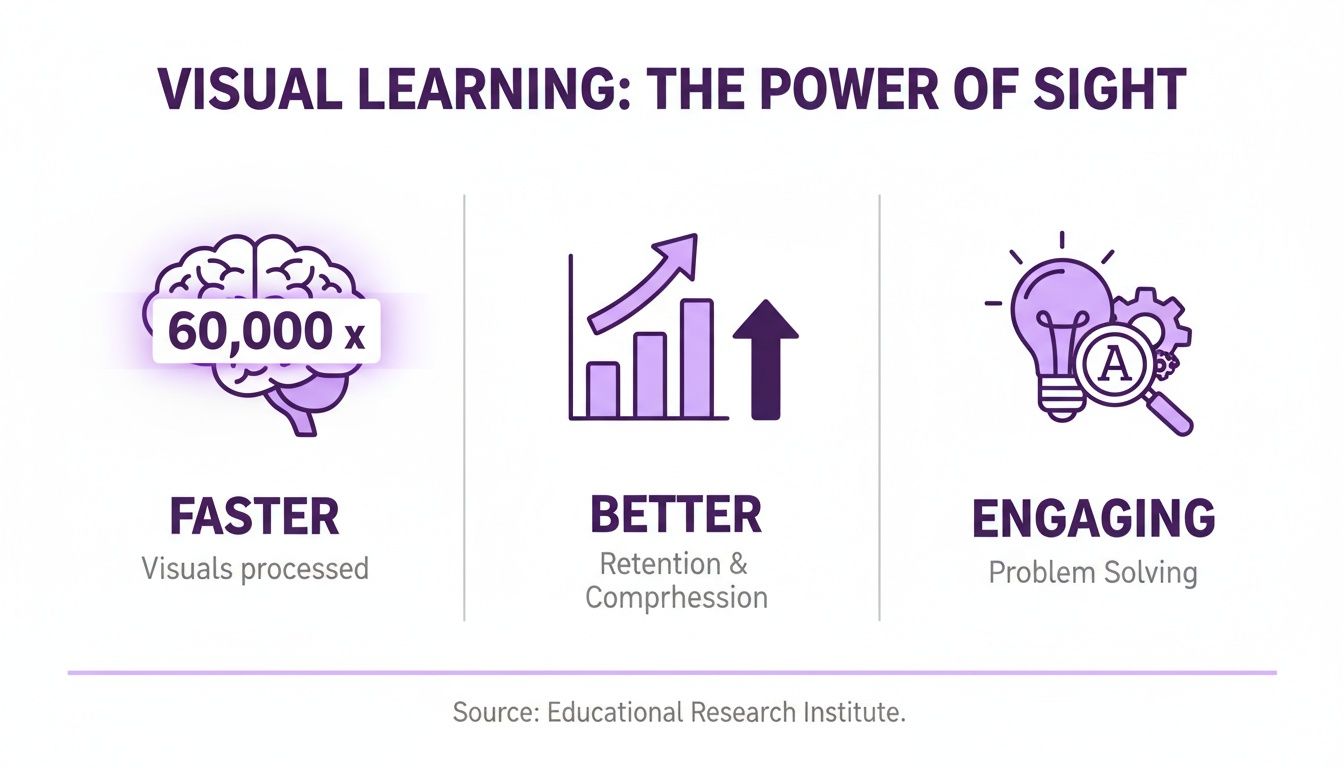 An infographic illustrating the power of visual learning, highlighting faster processing, better retention, and engaging problem-solving.