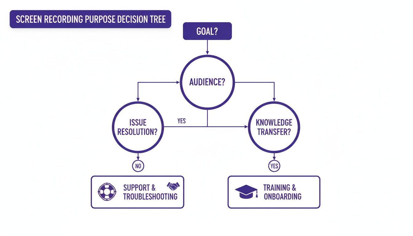 A decision tree outlining screen recording purposes: issue resolution for support and troubleshooting, or knowledge transfer for training and onboarding.