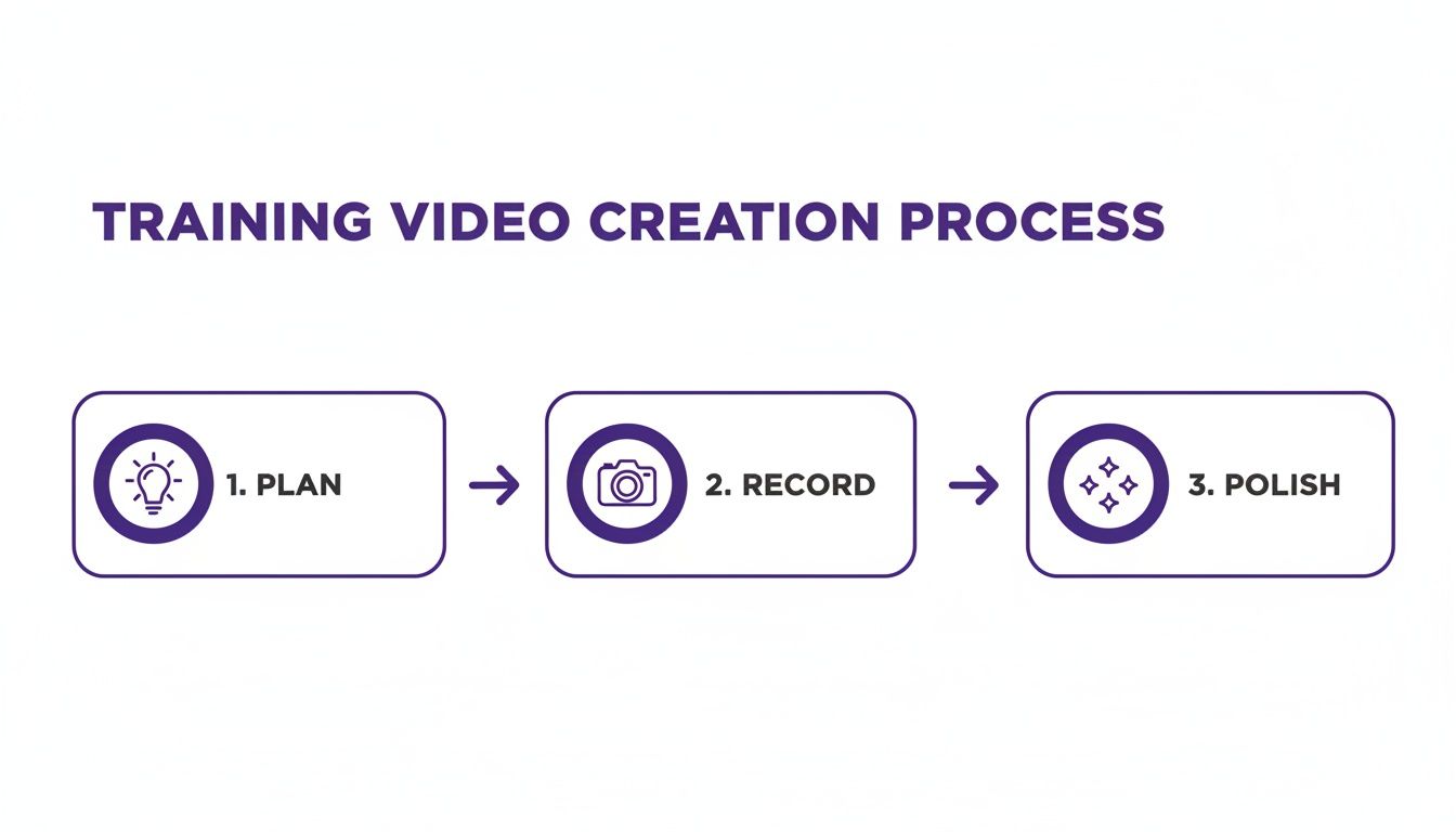 A three-step diagram outlining the training video creation process: Plan, Record, Polish, with icons.