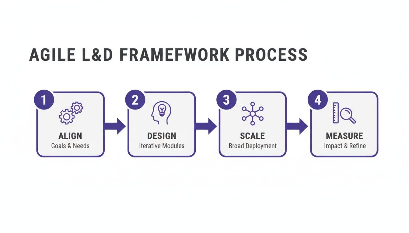 A four-step Agile L&D Framework Process diagram with stages: Align, Design, Scale, and Measure.