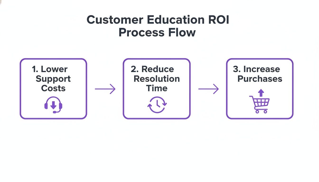 Process flow illustrating how customer education leads to lower support costs, faster resolution, and increased purchases.