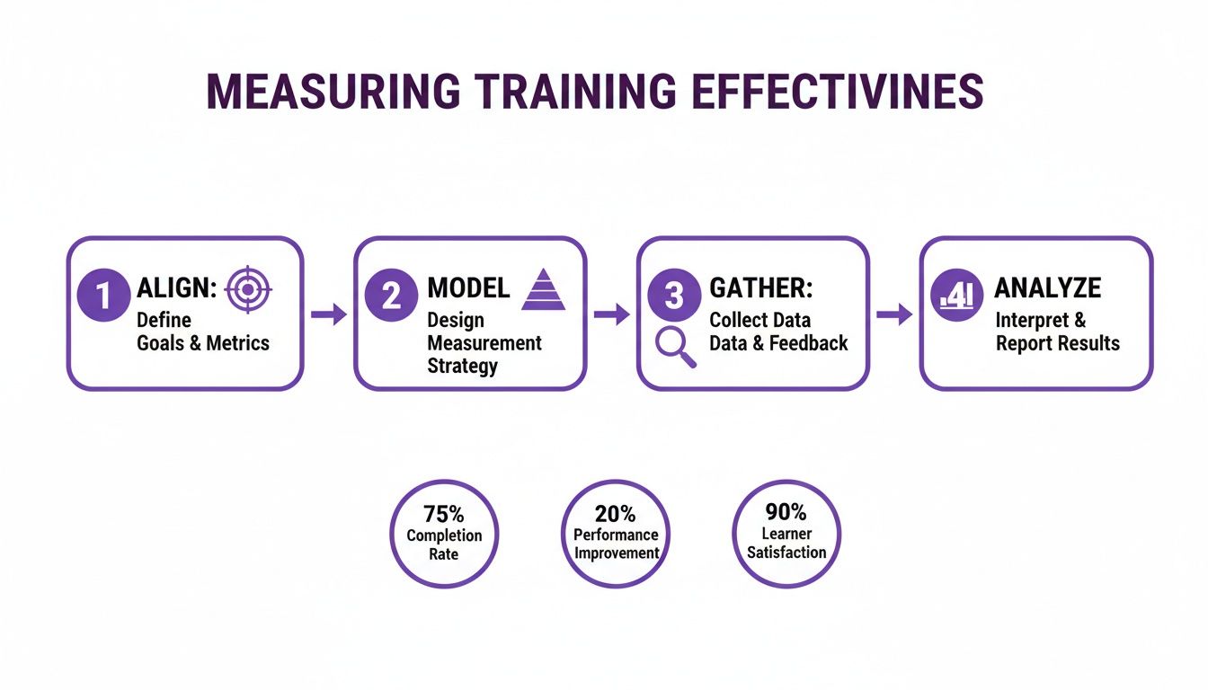 A visual guide to measuring training effectiveness, outlining four steps: Align, Model, Gather, and Analyze, along with example metrics.