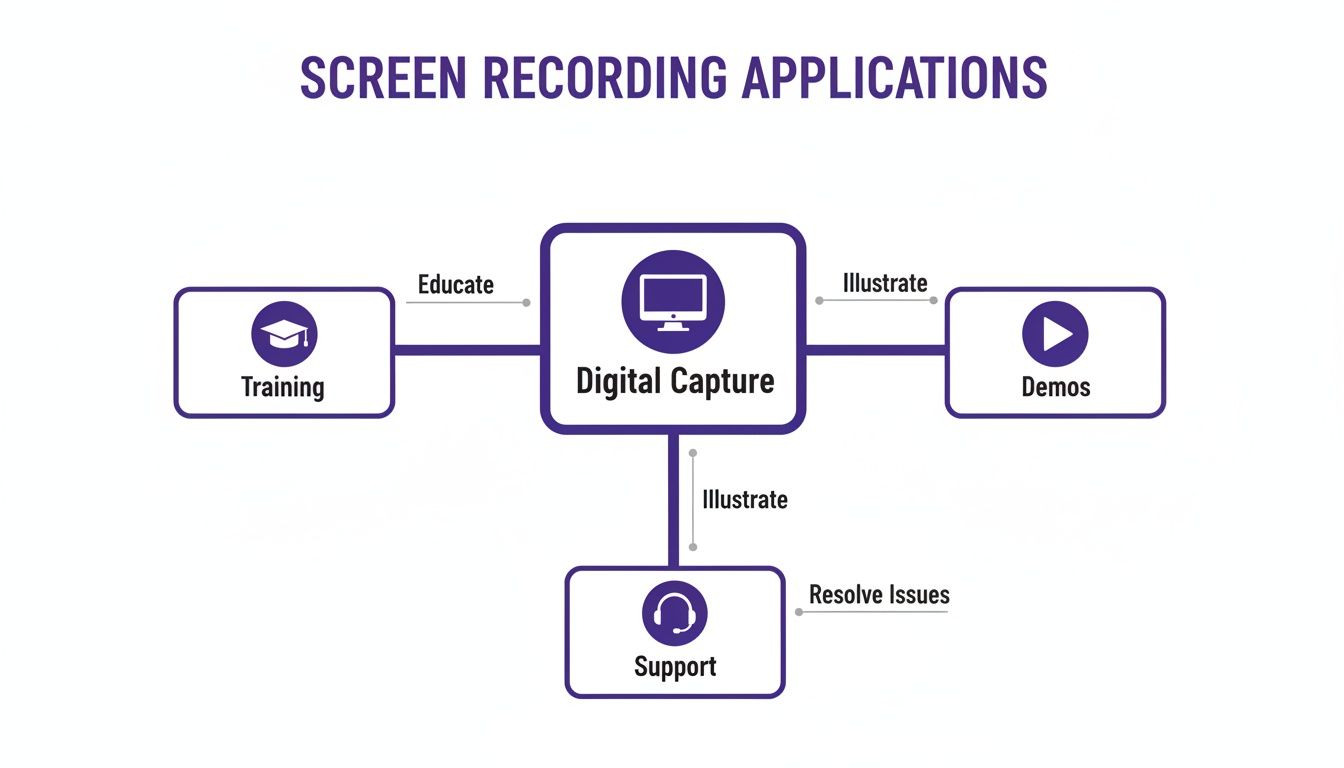 Diagram showing screen recording applications for training, demos, and support to educate, illustrate, and resolve issues.