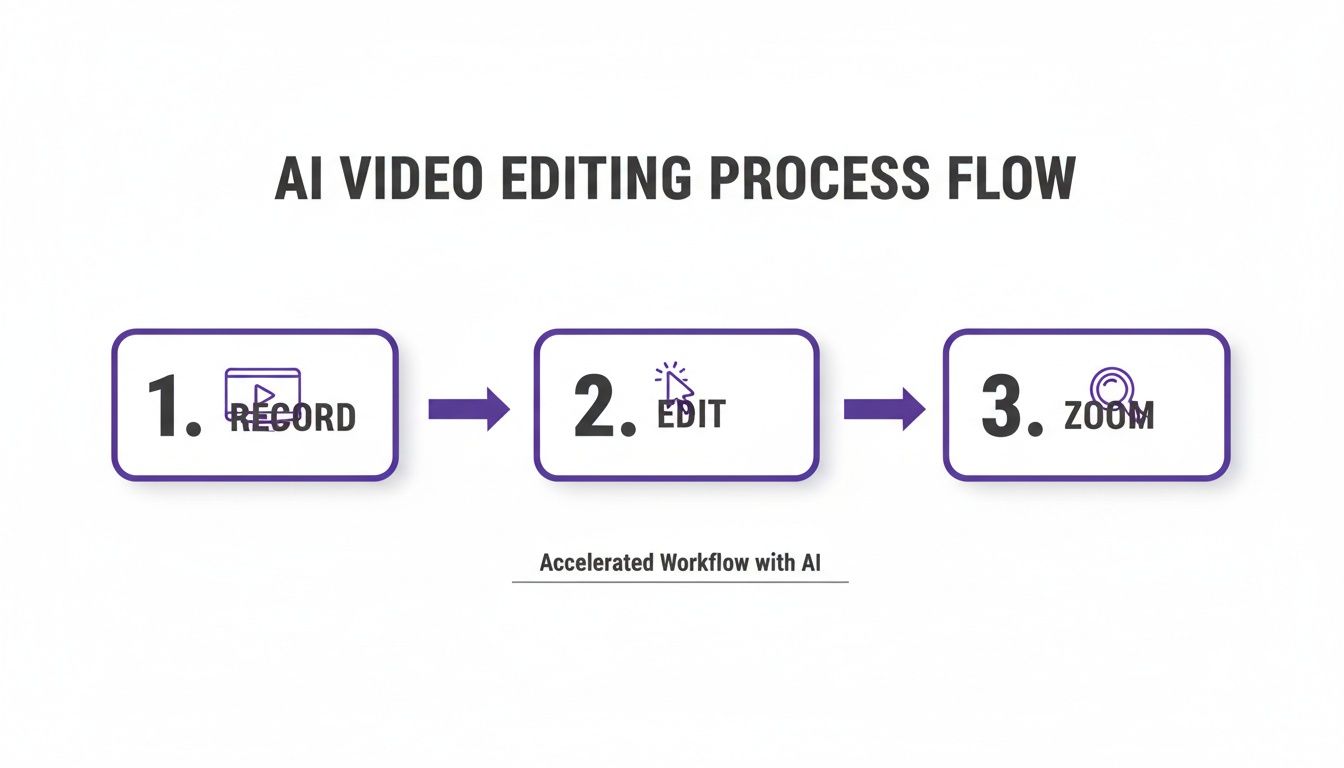 Diagram showing an AI video editing workflow with three steps: record, edit, and zoom.