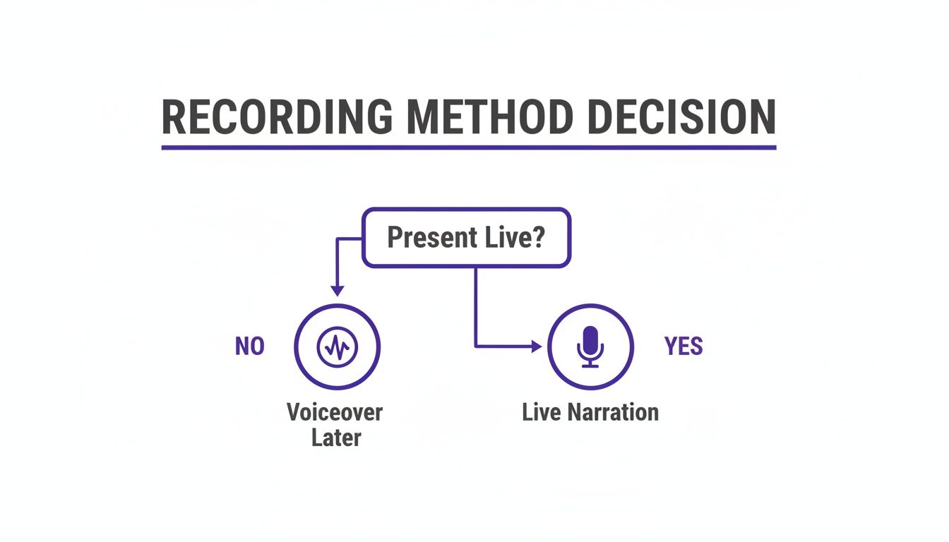 Flowchart outlining the decision process for recording method: voiceover later if not live, live narration if presenting live.