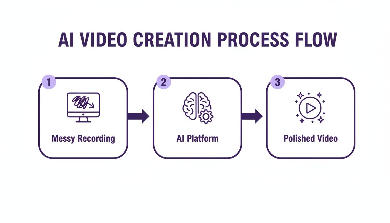 A diagram illustrates the AI video creation process flow, transforming messy recordings into polished videos via an AI platform.
