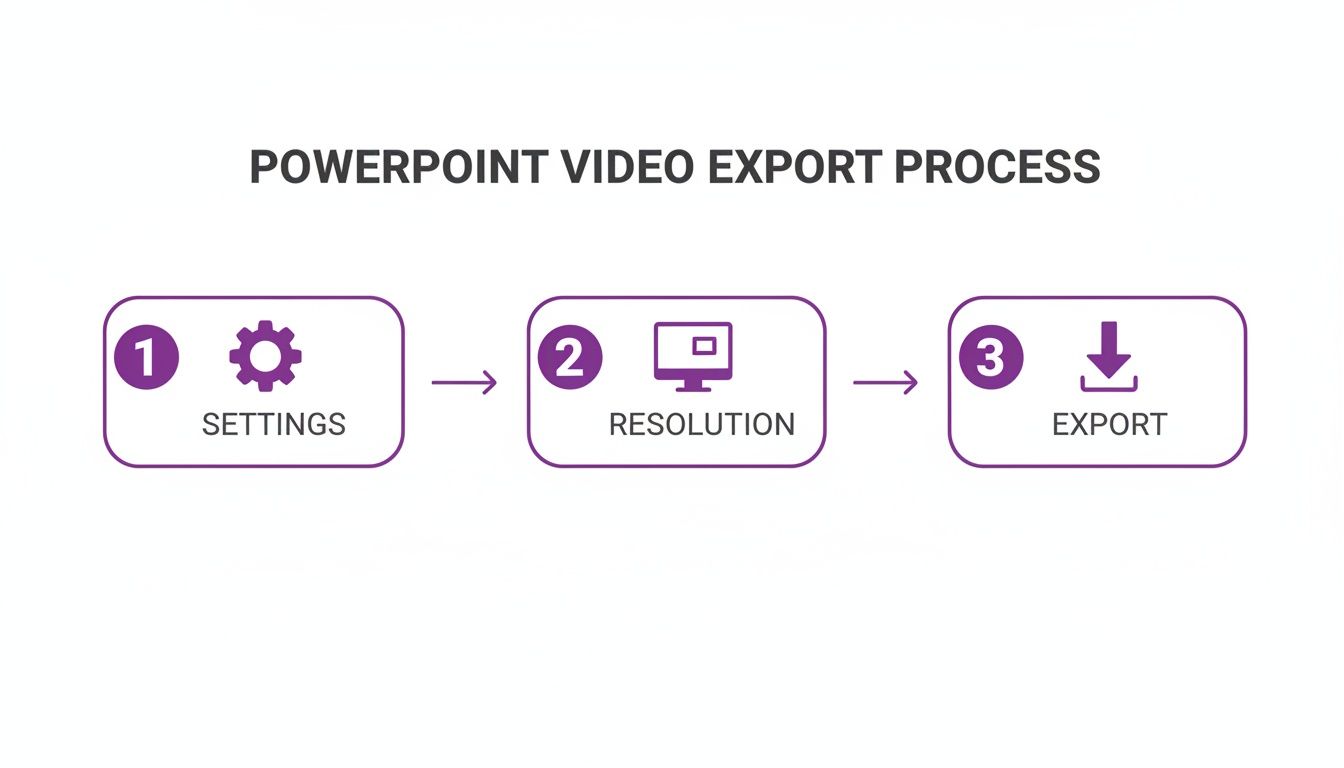 A three-step process for exporting videos from PowerPoint, including settings, resolution, and export.