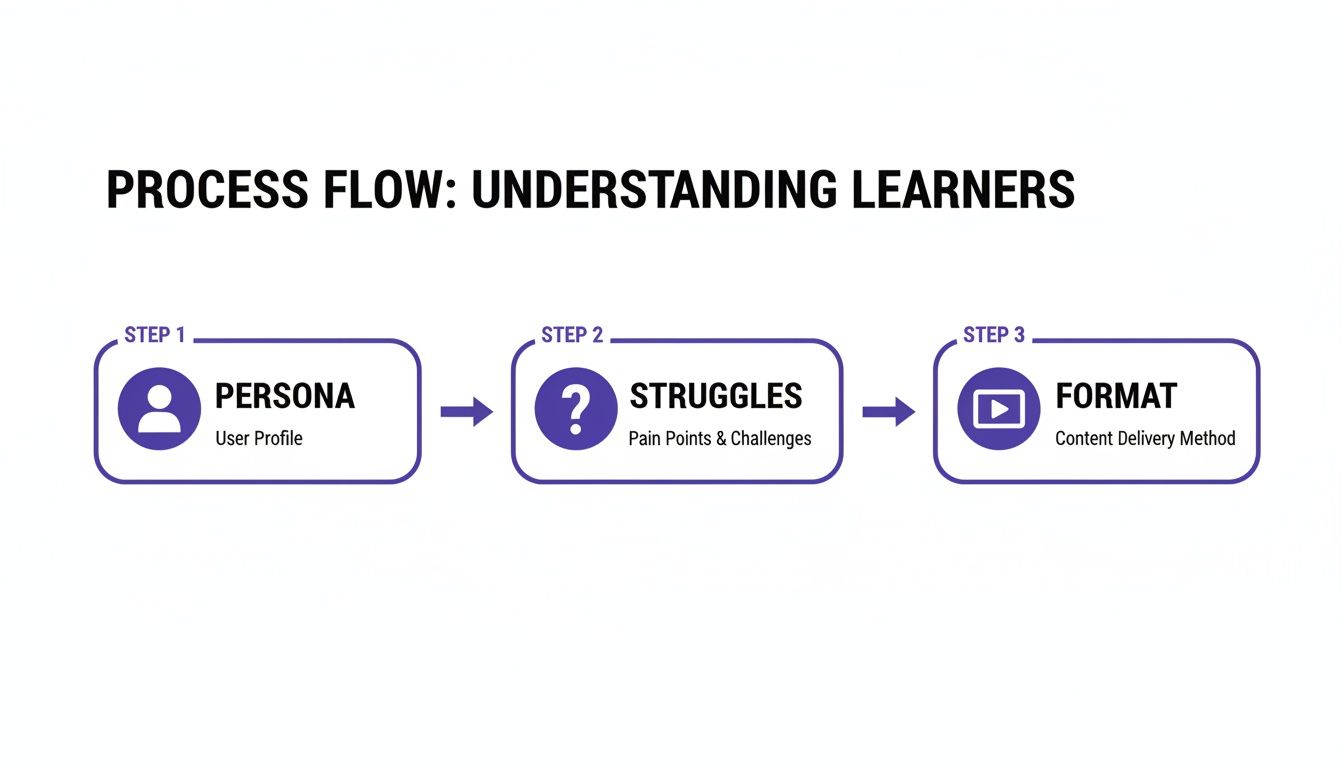 Process flow outlining three steps for understanding learners: persona, struggles, and format.