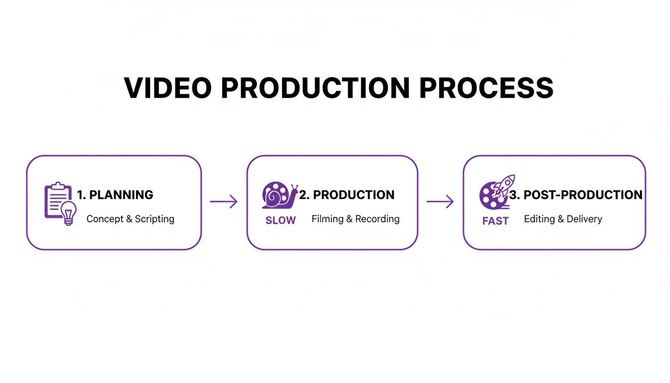 Infographic showing the three stages of video production: planning, slow production, and fast post-production.