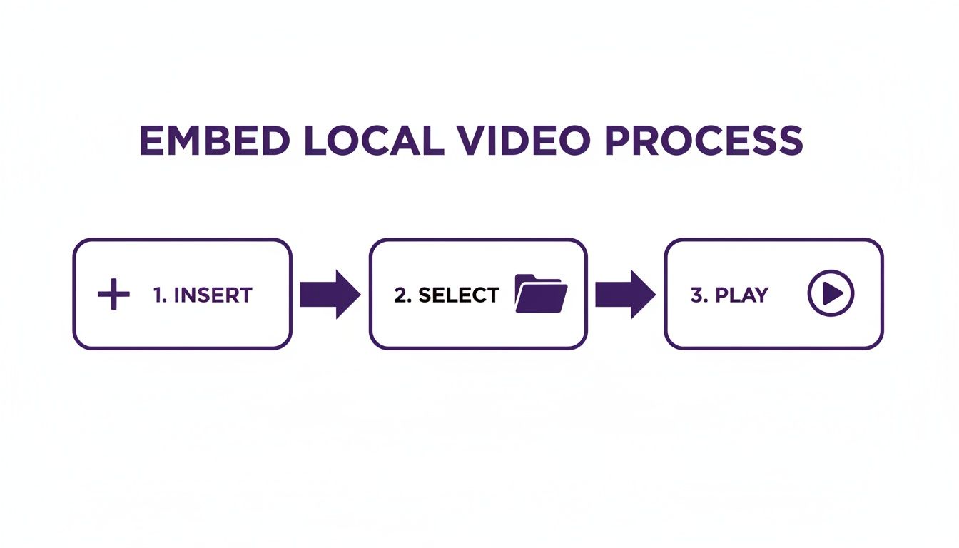 A three-step process diagram showing how to embed local video: 1. Insert, 2. Select, 3. Play.