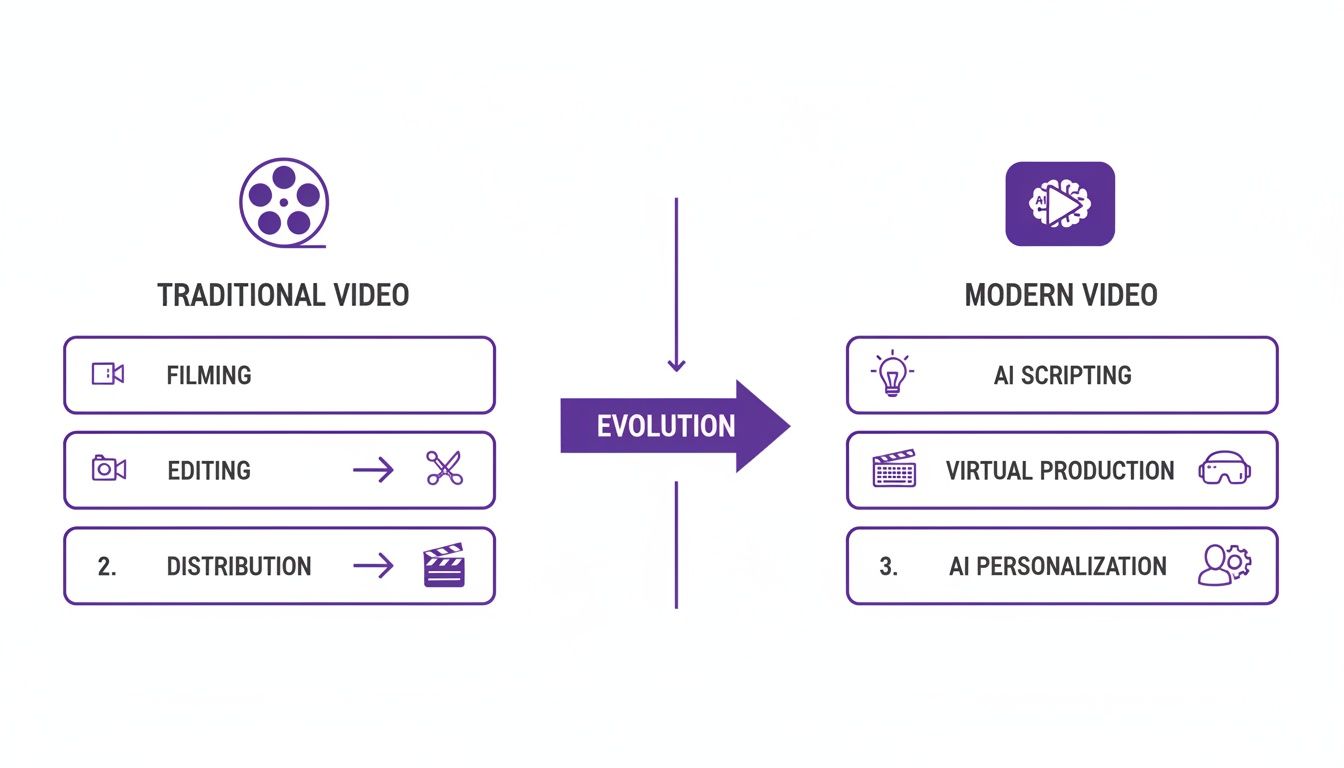 Infographic showing video production evolution from traditional filming to modern AI and virtual methods.