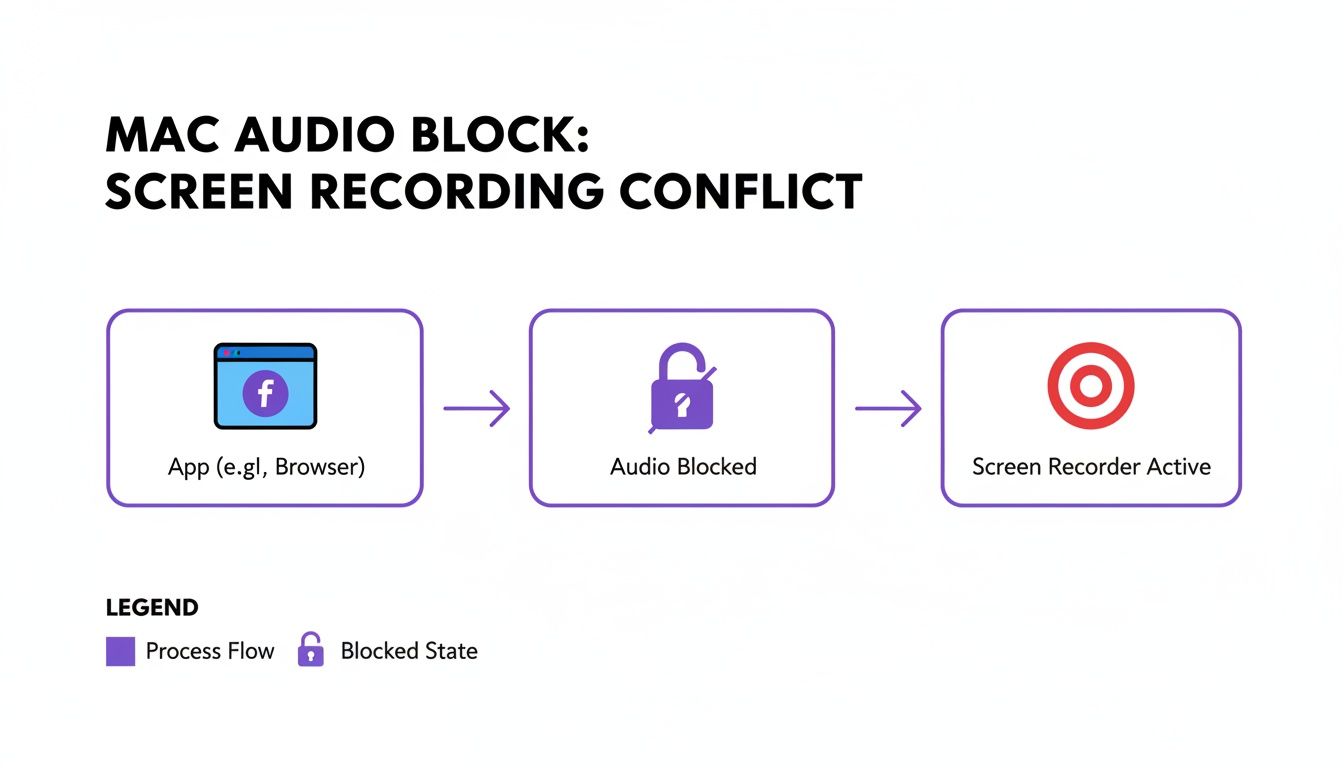 Diagram showing a Mac audio block conflict where an app's audio is blocked when a screen recorder is active.