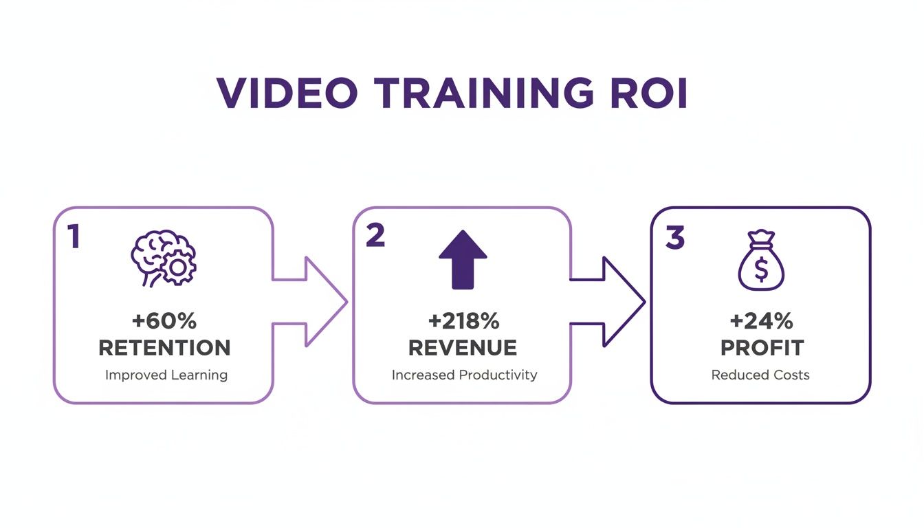 Infographic showing the positive ROI of video training through improved retention, revenue, and profit gains.