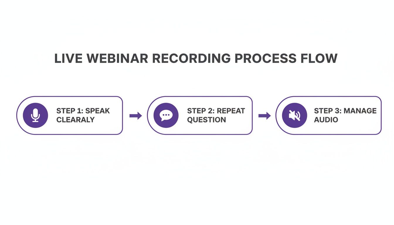 A flowchart showing the live webinar recording process with three steps: speak clearly, repeat question, and manage audio.