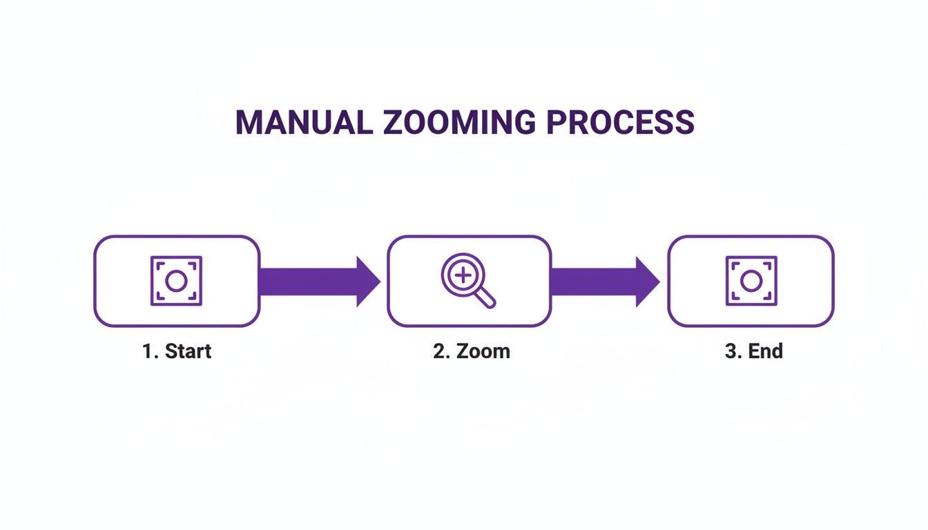 A purple infographic diagram illustrating a three-step manual zooming process: start, zoom, and end.
