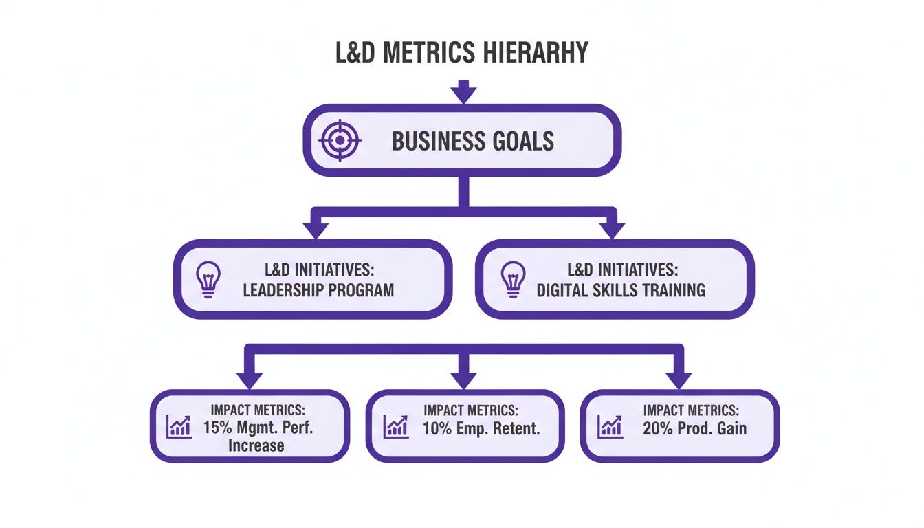 L&D metrics hierarchy diagram showing business goals, initiatives like leadership and digital skills training, and impact metrics.