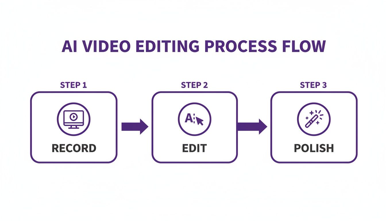 A diagram illustrates the AI video editing process flow: Step 1 Record, Step 2 Edit, Step 3 Polish.