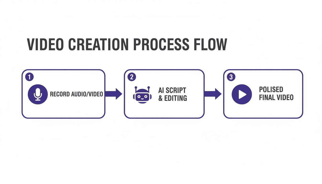 Flowchart illustrating a three-step video creation process: record, AI script and editing, and final video.