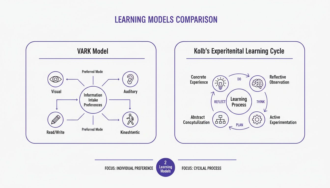 Comparison of VARK Model for information intake preferences and Kolb's Experiential Learning Cycle.