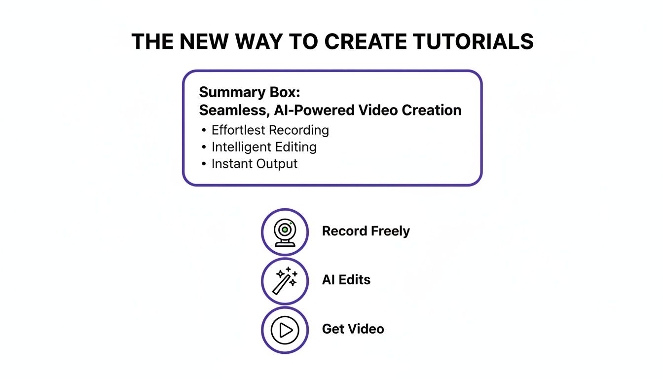 A diagram illustrating AI-powered video tutorial creation with effortless recording, intelligent editing, and instant output.