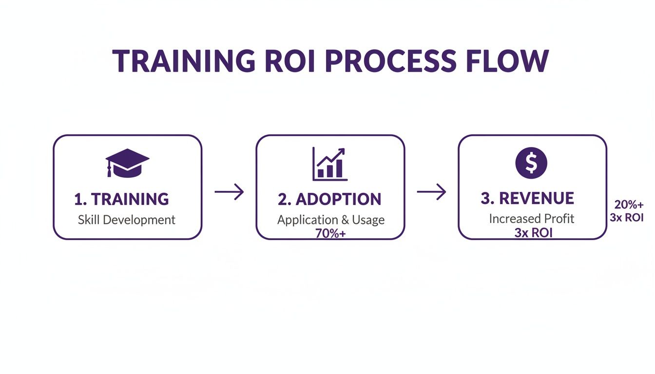Flowchart illustrating the training ROI process: skill development, adoption with 70%+ usage, leading to increased profit and 3x ROI.