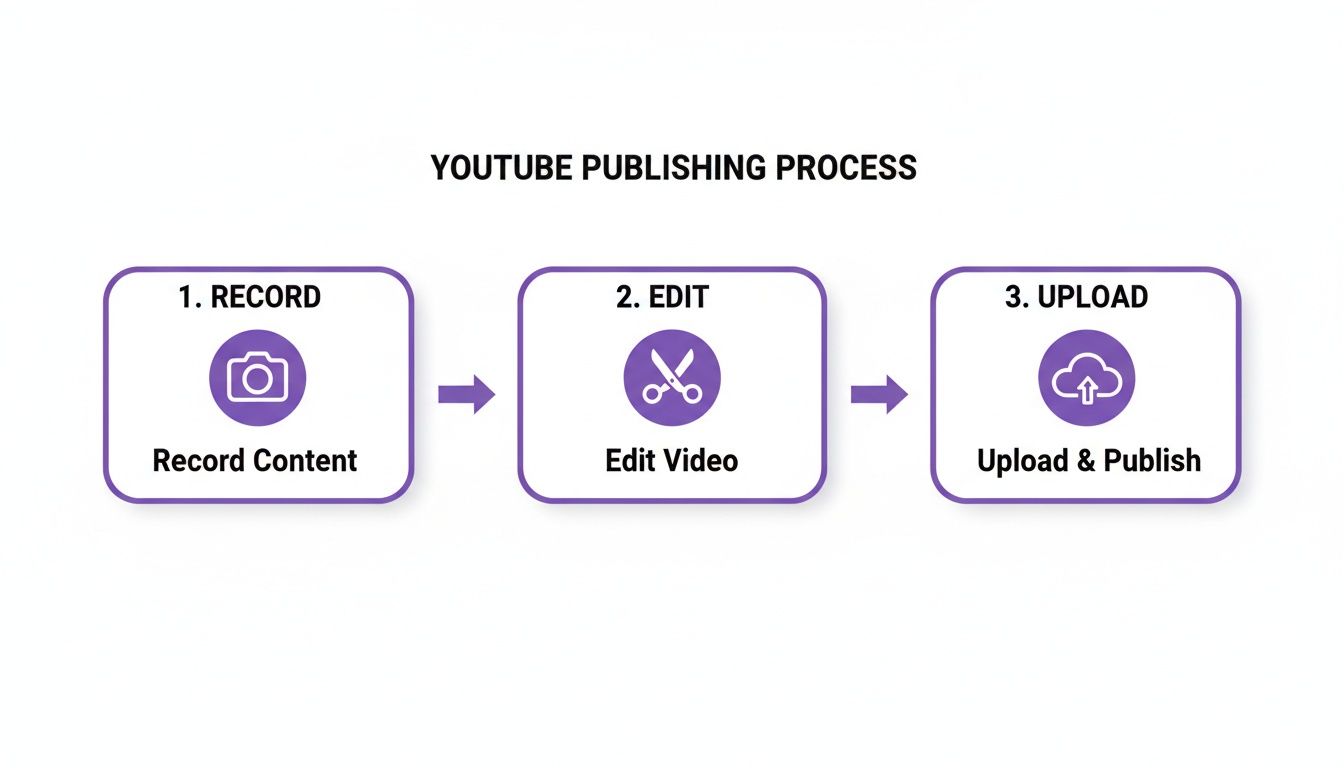 Flowchart illustrating the YouTube publishing process with steps: record content, edit video, and upload & publish.