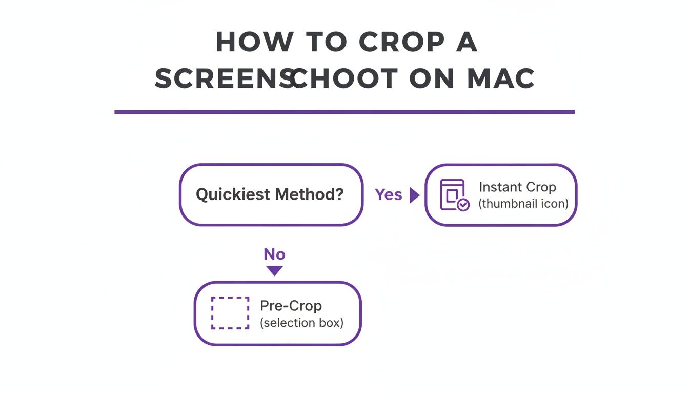 A flowchart explaining how to crop a screenshot on a Mac, detailing Instant Crop and Pre-Crop methods.