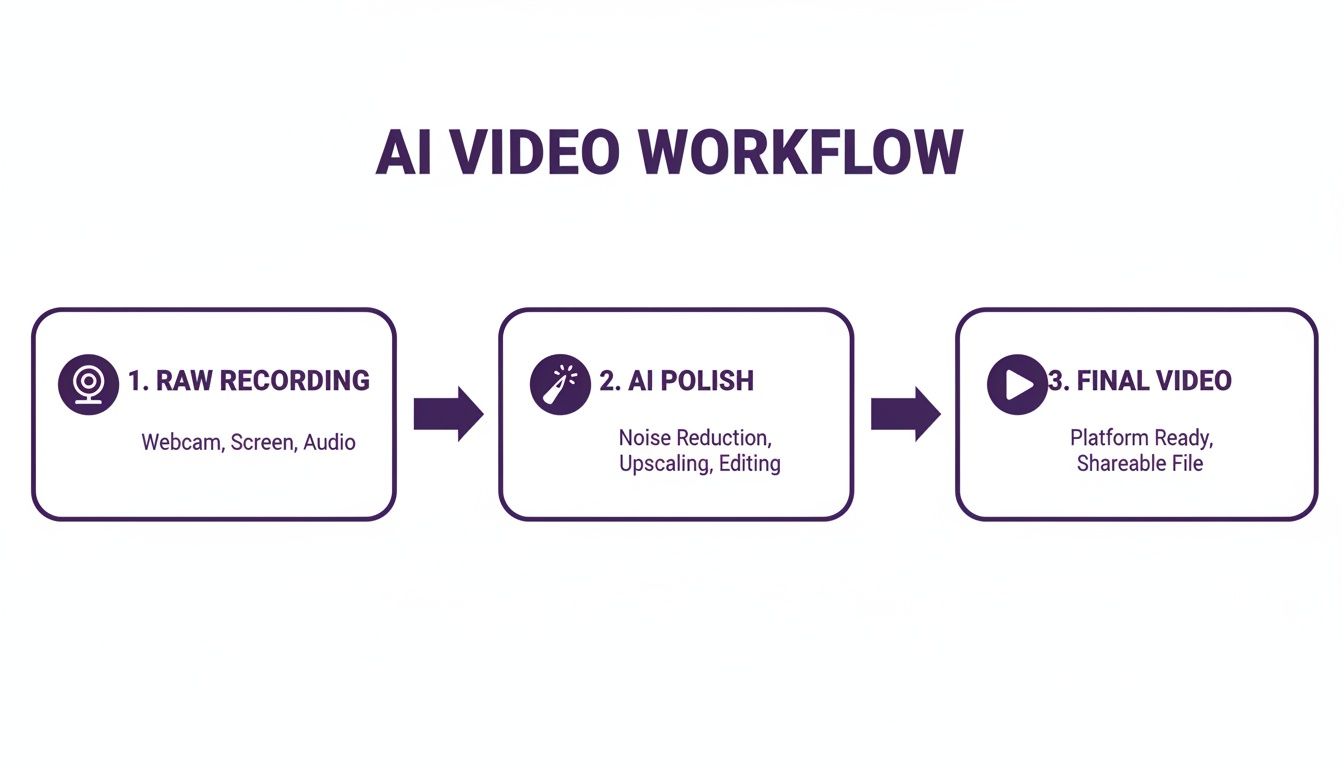 A flowchart illustrates the AI video workflow from raw recording to AI polish and final video.