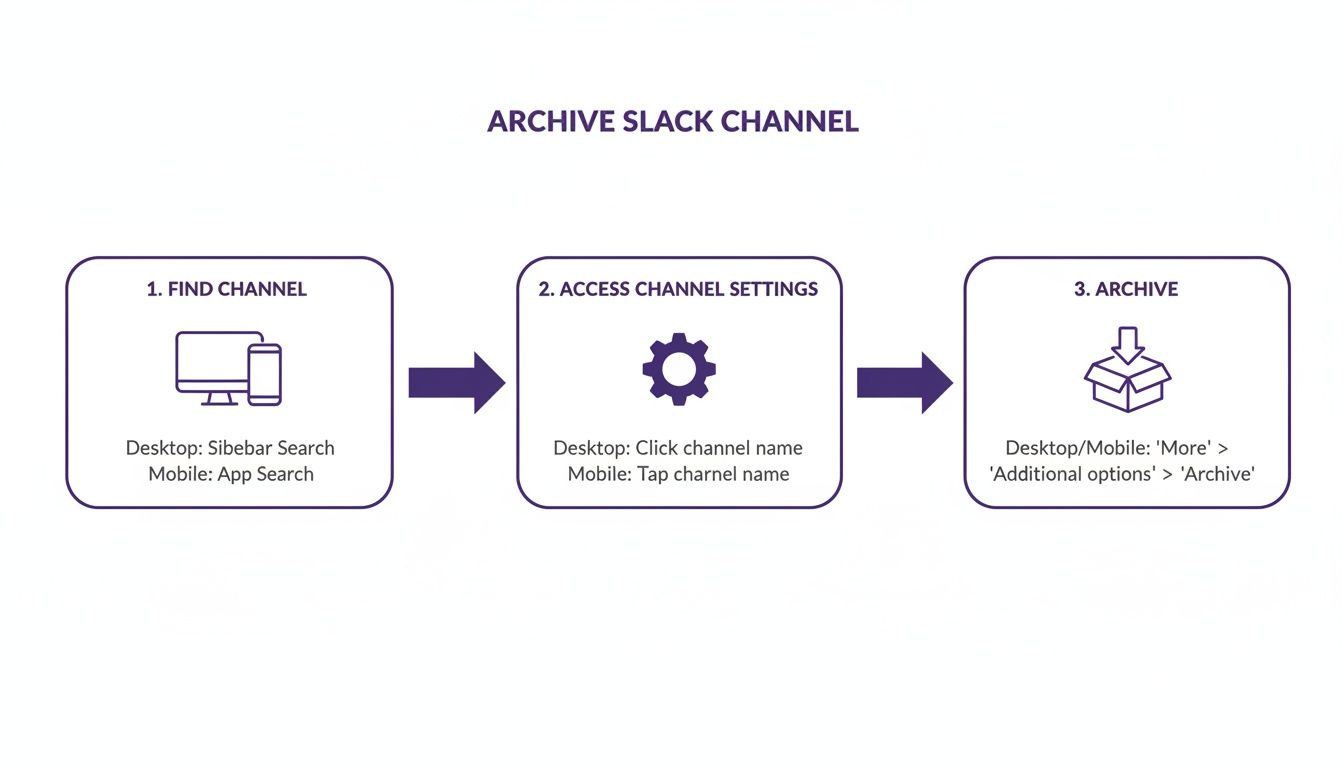 A three-step visual guide demonstrating how to archive a Slack channel on desktop and mobile devices.