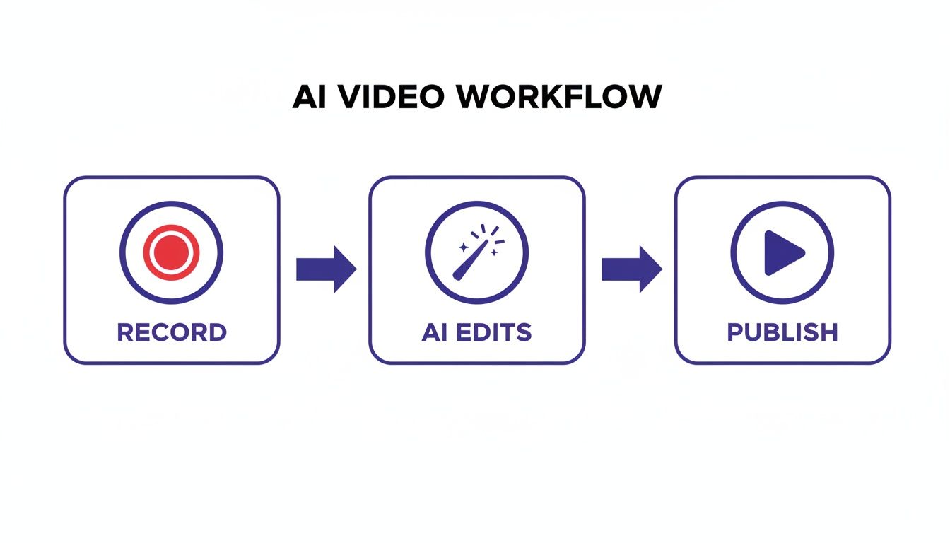 A diagram illustrating the AI video workflow with three steps: Record, AI Edits, and Publish.