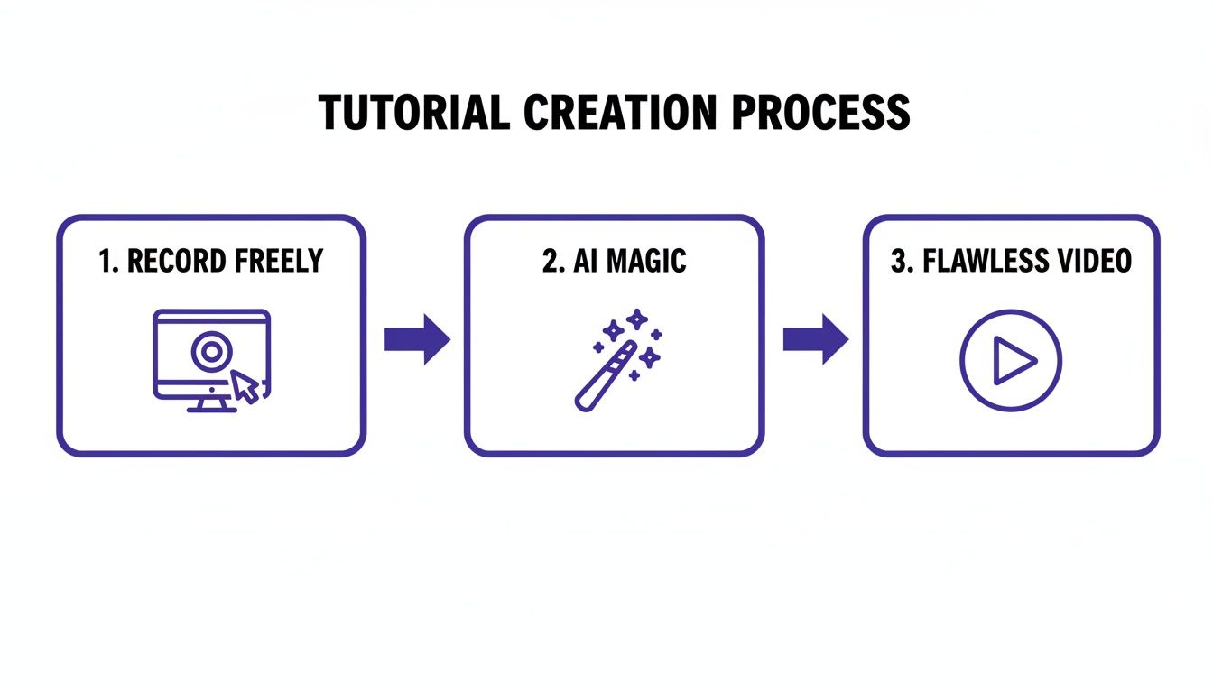 A three-step process for tutorial creation: record freely, apply AI magic, resulting in a flawless video.