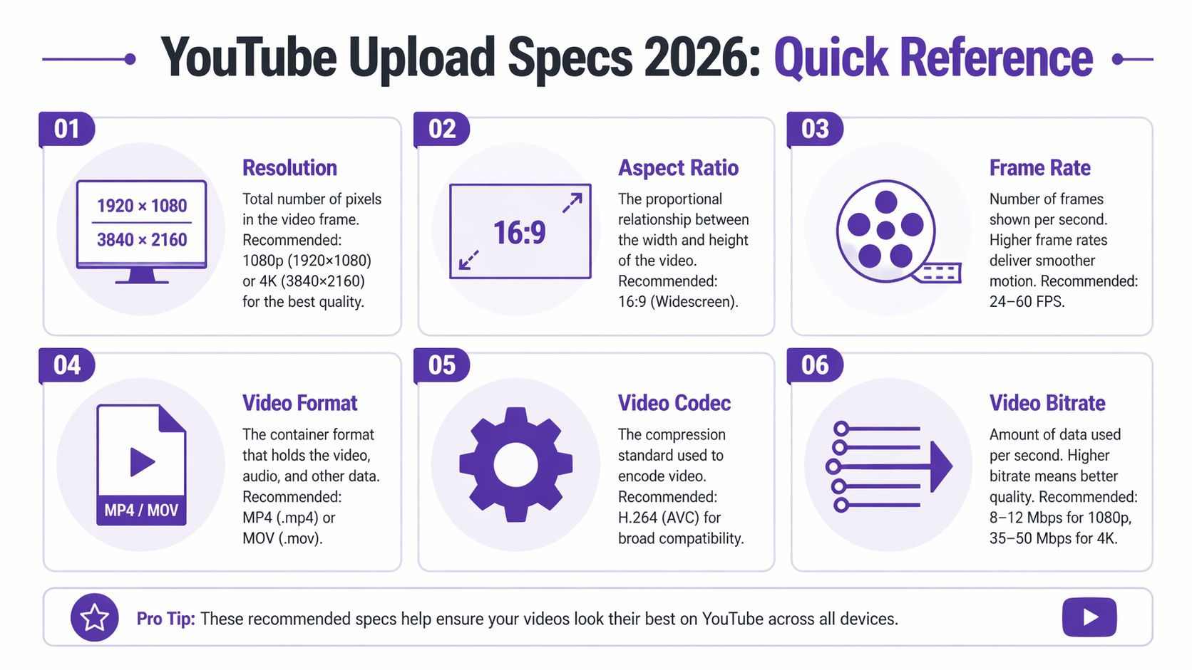 An infographic titled YouTube Upload Specs 2026 outlining recommended settings for video resolution, aspect ratio, and formatting.