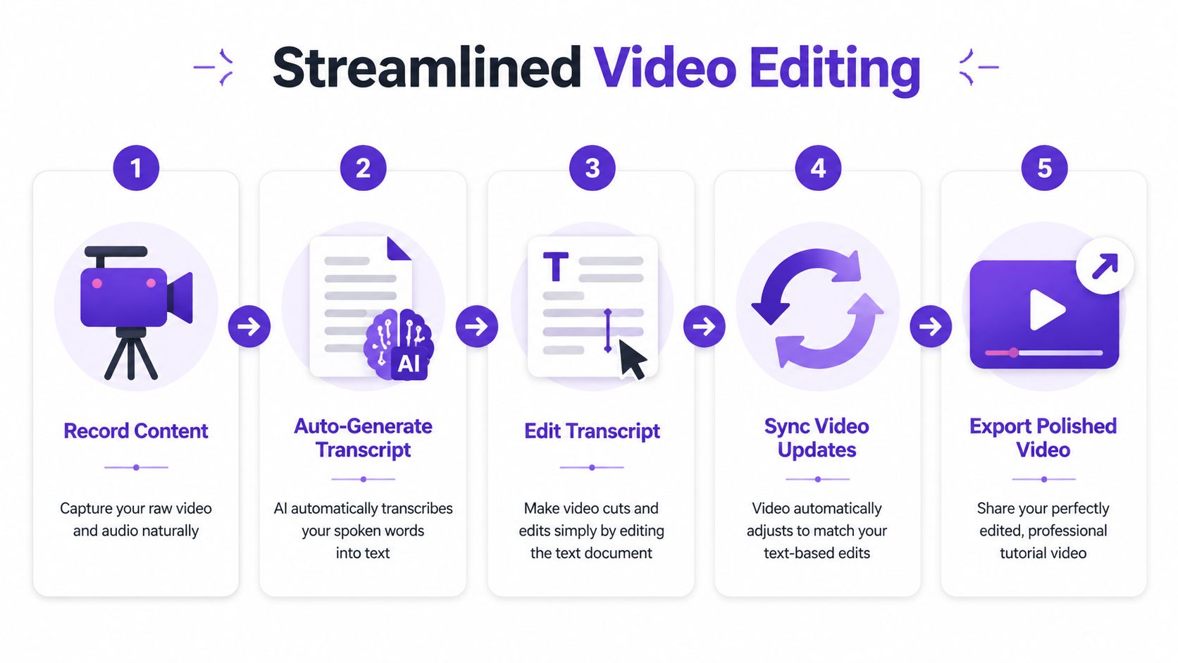 A five-step infographic illustrating a streamlined video editing process from recording content to exporting the final video.