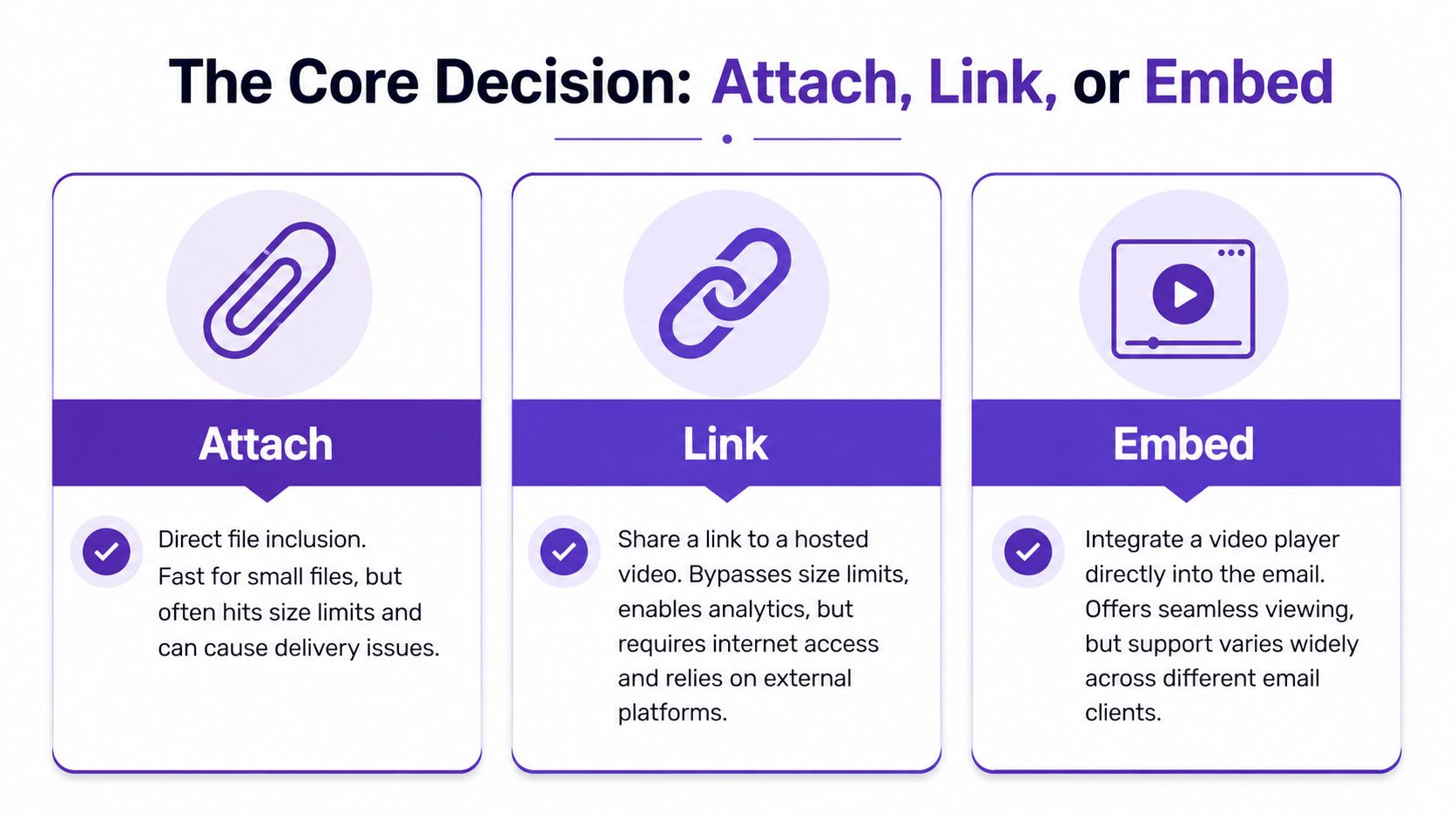An infographic illustrating three methods for sharing videos in emails: attaching, linking, or embedding files.